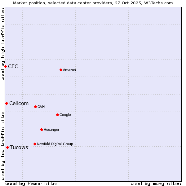 Market position of Tucows vs. Cellcom vs. CEC
