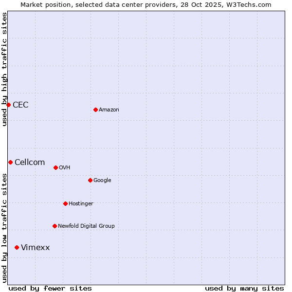 Market position of Vimexx vs. Cellcom vs. CEC