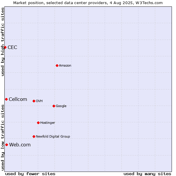 Market position of Web.com vs. Cellcom vs. CEC