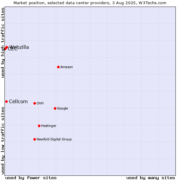 Market position of Webzilla vs. Cellcom vs. CEC