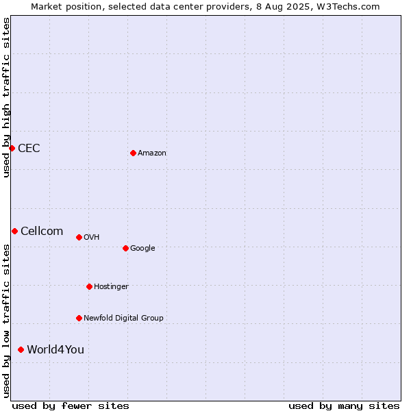 Market position of World4You vs. Cellcom vs. CEC