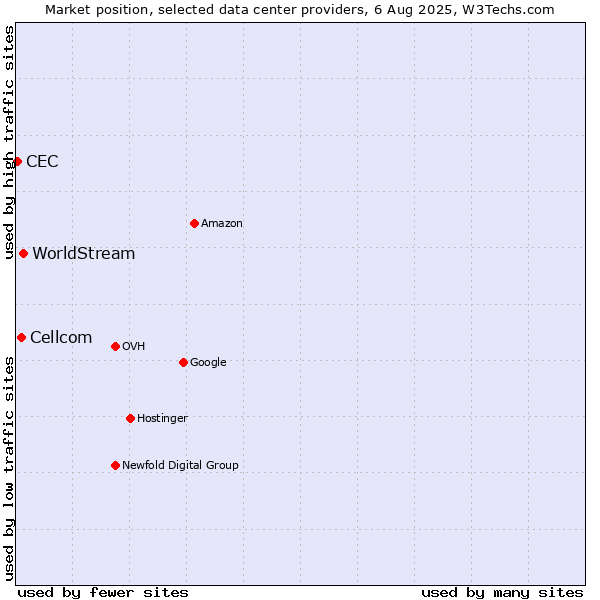 Market position of WorldStream vs. Cellcom vs. CEC