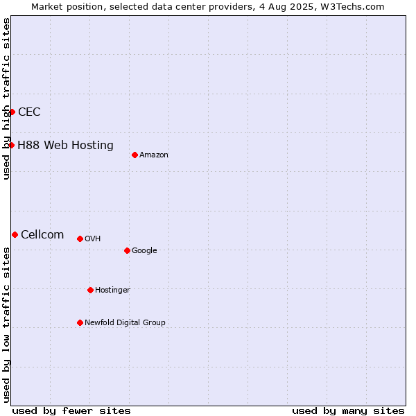 Market position of Cellcom vs. CEC vs. H88 Web Hosting