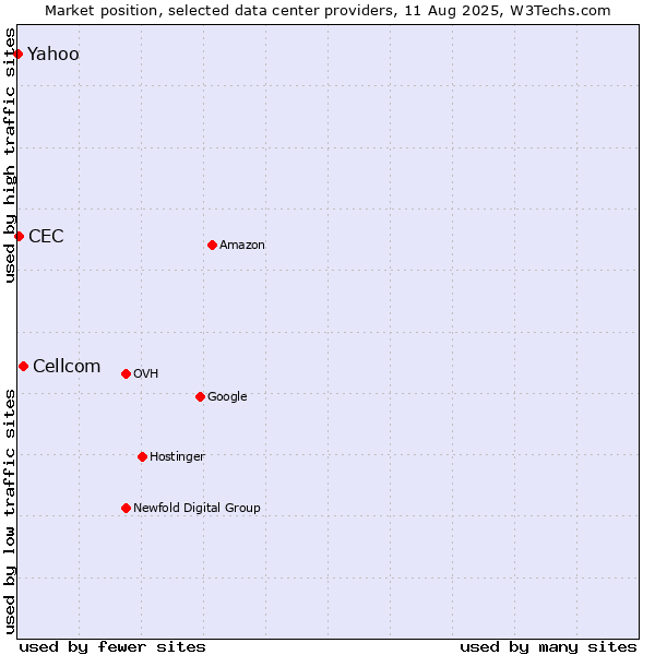 Market position of Cellcom vs. CEC vs. Yahoo
