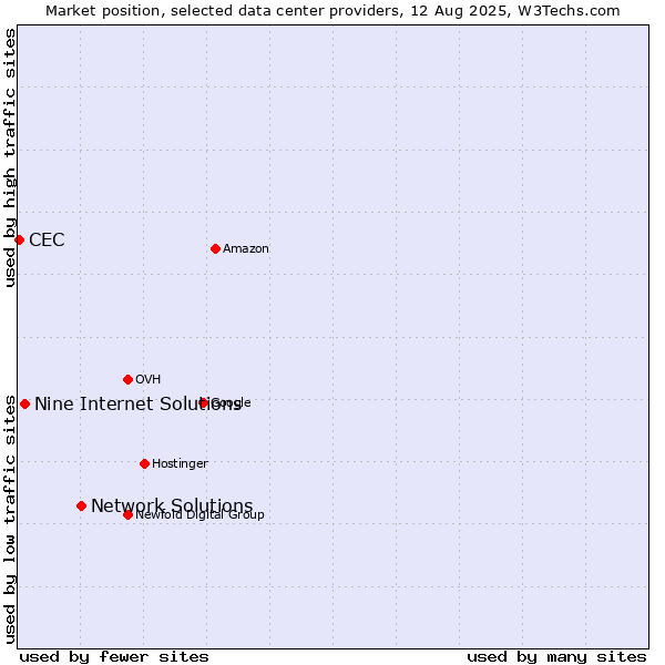Market position of Network Solutions vs. Nine Internet Solutions vs. CEC