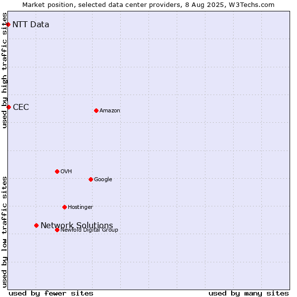 Market position of Network Solutions vs. CEC vs. NTT Data