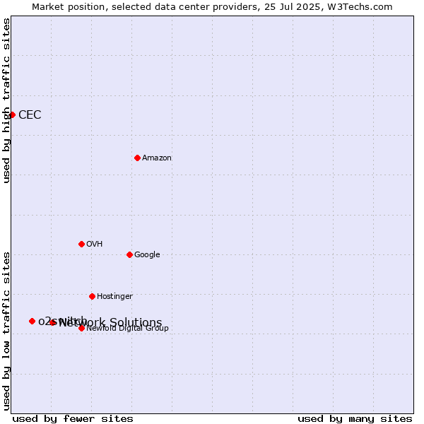 Market position of Network Solutions vs. o2switch vs. CEC
