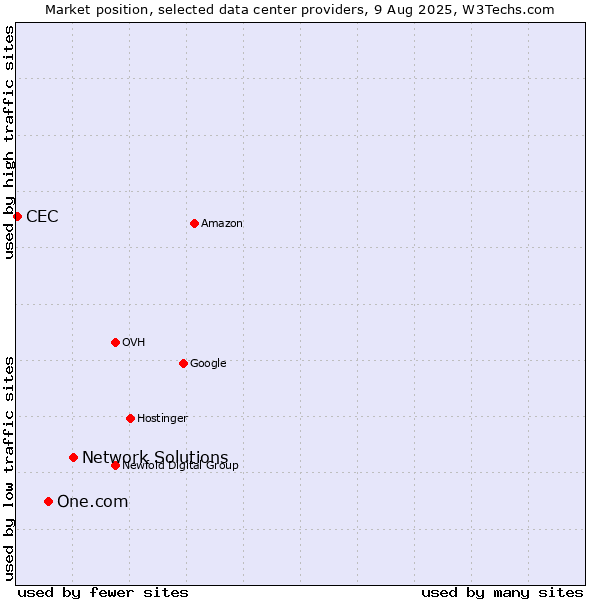 Market position of Network Solutions vs. One.com vs. CEC