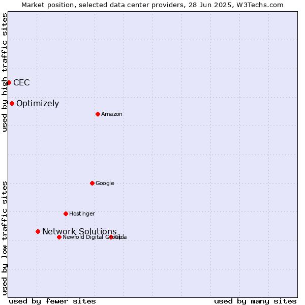 Market position of Network Solutions vs. Optimizely vs. CEC