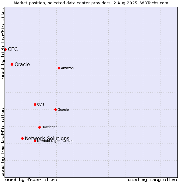 Market position of Network Solutions vs. Oracle vs. CEC