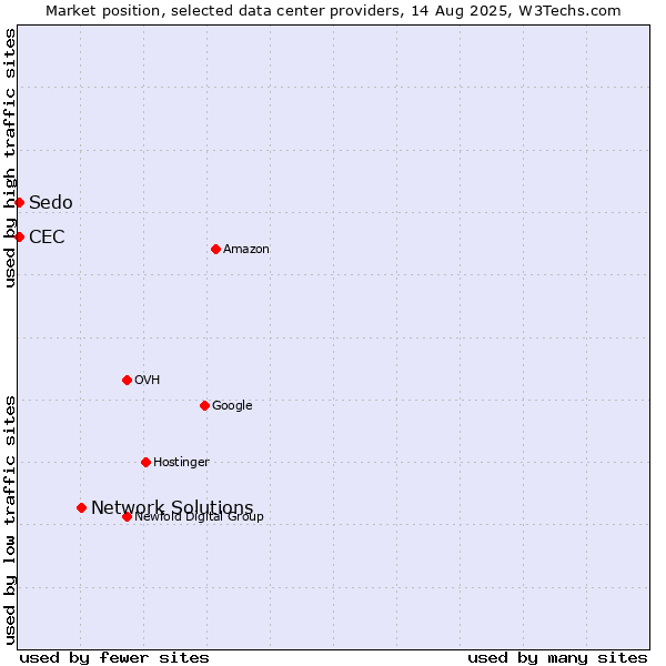 Market position of Network Solutions vs. Sedo vs. CEC