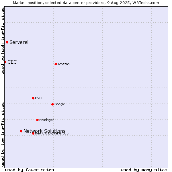 Market position of Network Solutions vs. Serverel vs. CEC