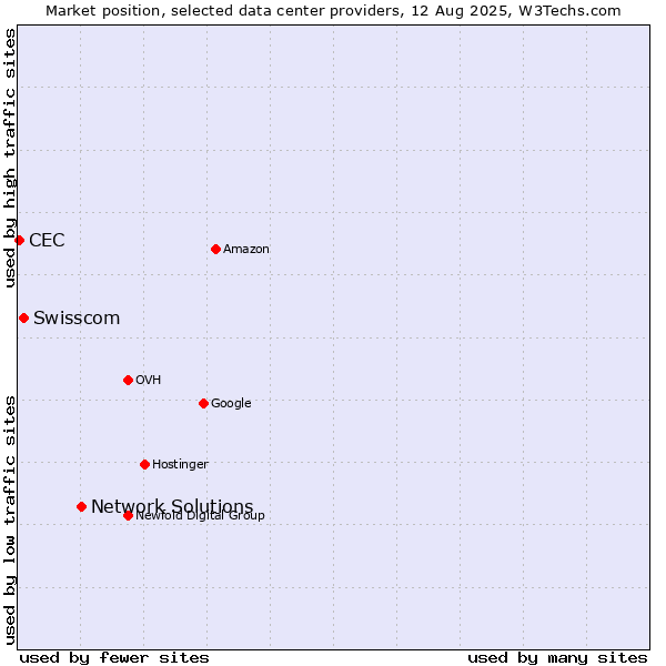 Market position of Network Solutions vs. Swisscom vs. CEC