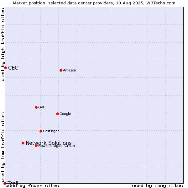 Market position of Network Solutions vs. CEC vs. Tcell