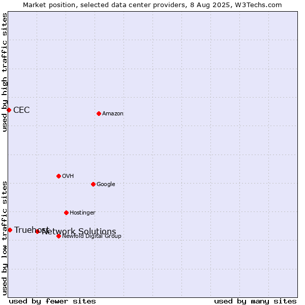 Market position of Network Solutions vs. Truehost vs. CEC