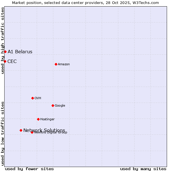 Market position of Network Solutions vs. A1 Belarus vs. CEC