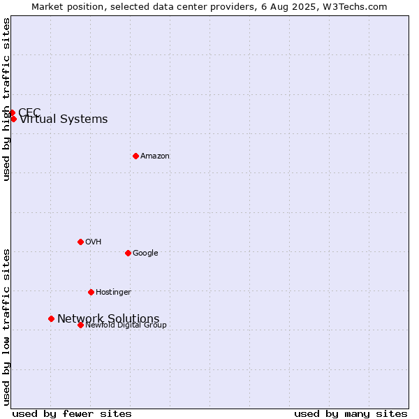 Market position of Network Solutions vs. Virtual Systems vs. CEC