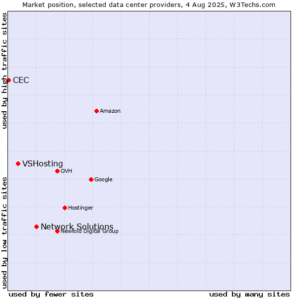 Market position of Network Solutions vs. VSHosting vs. CEC