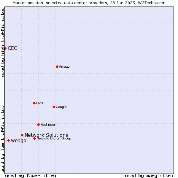 Market position of Network Solutions vs. webgo vs. CEC