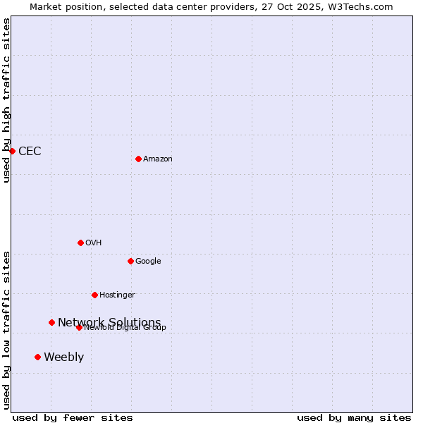 Market position of Network Solutions vs. Weebly vs. CEC