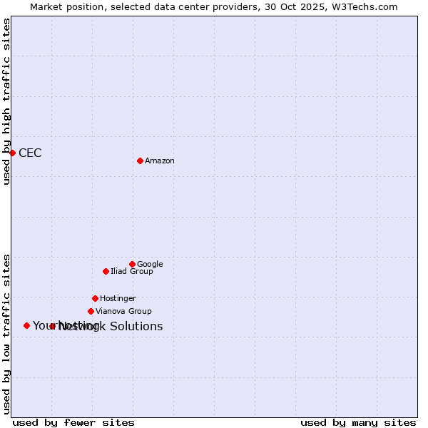 Market position of Network Solutions vs. Yourhosting vs. CEC