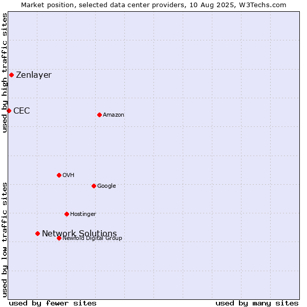 Market position of Network Solutions vs. Zenlayer vs. CEC