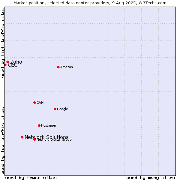 Market position of Network Solutions vs. Zoho vs. CEC
