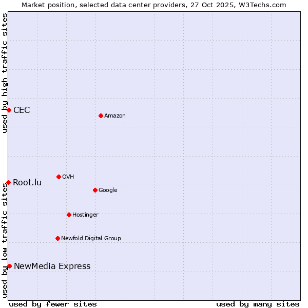 Market position of NewMedia Express vs. CEC vs. Root.lu