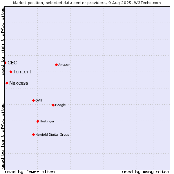 Market position of Tencent vs. Nexcess vs. CEC