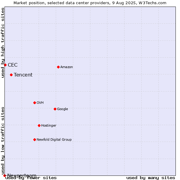 Market position of Tencent vs. CEC vs. Nexperteam