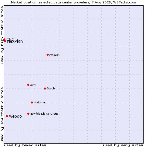 Market position of webgo vs. Nexylan vs. CEC