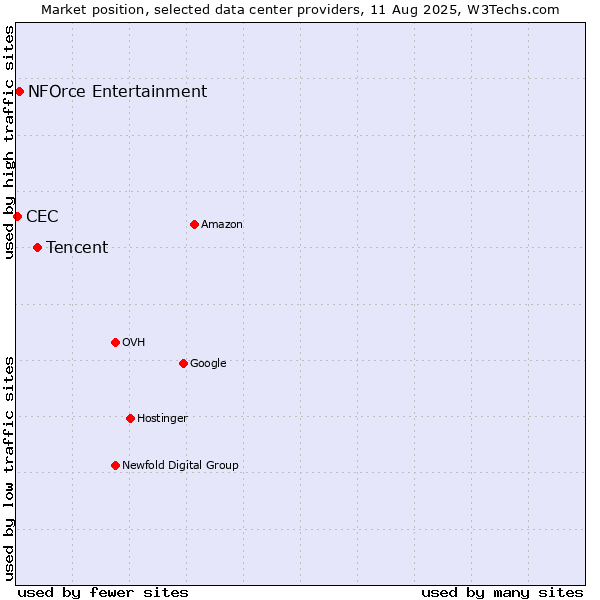 Market position of Tencent vs. NFOrce Entertainment vs. CEC
