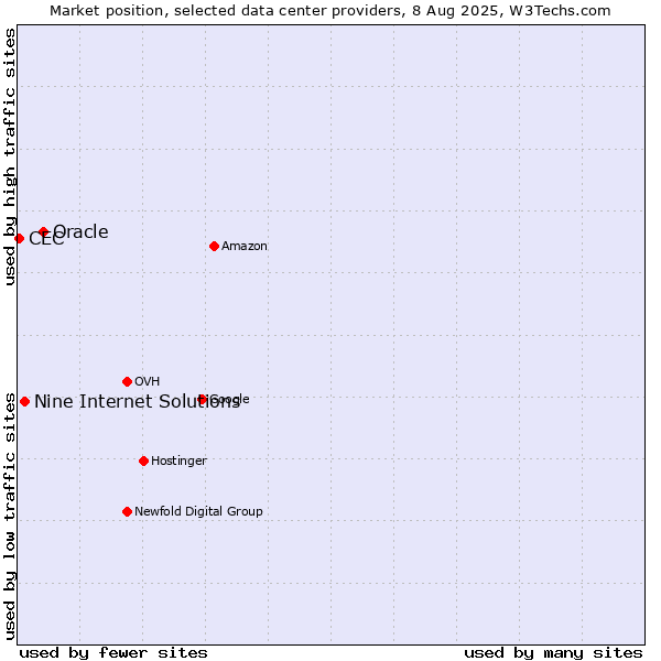 Market position of Oracle vs. Nine Internet Solutions vs. CEC