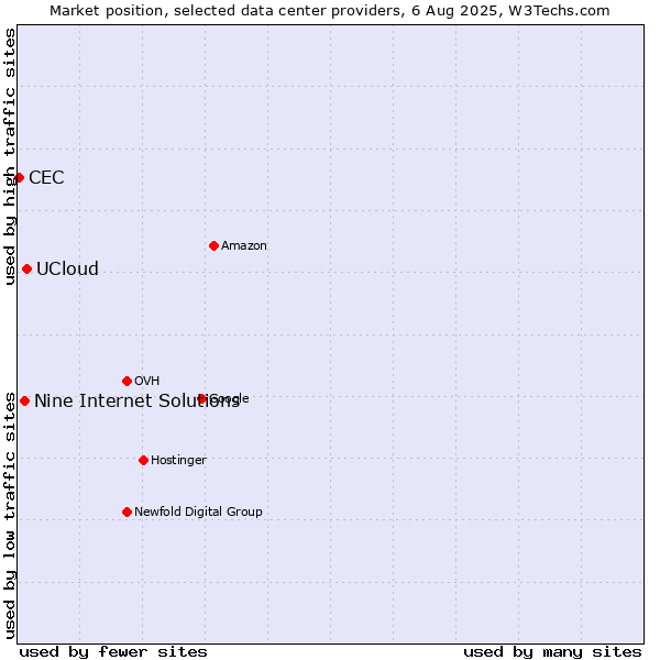 Market position of UCloud vs. Nine Internet Solutions vs. CEC