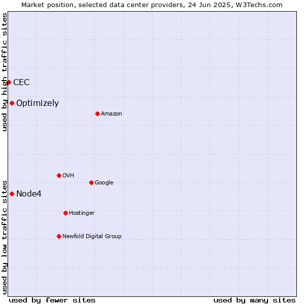 Market position of Optimizely vs. Node4 vs. CEC