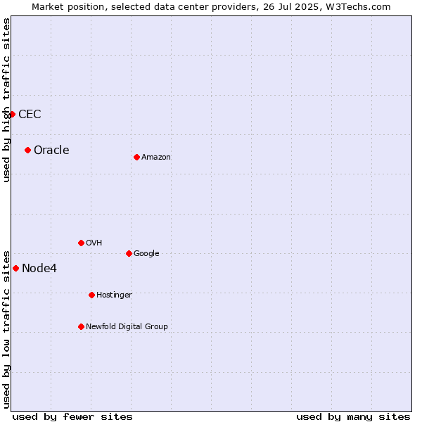 Market position of Oracle vs. Node4 vs. CEC