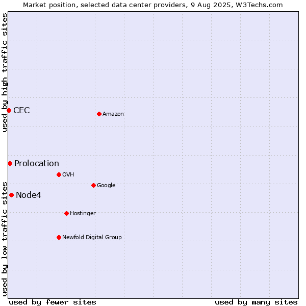 Market position of Node4 vs. Prolocation vs. CEC