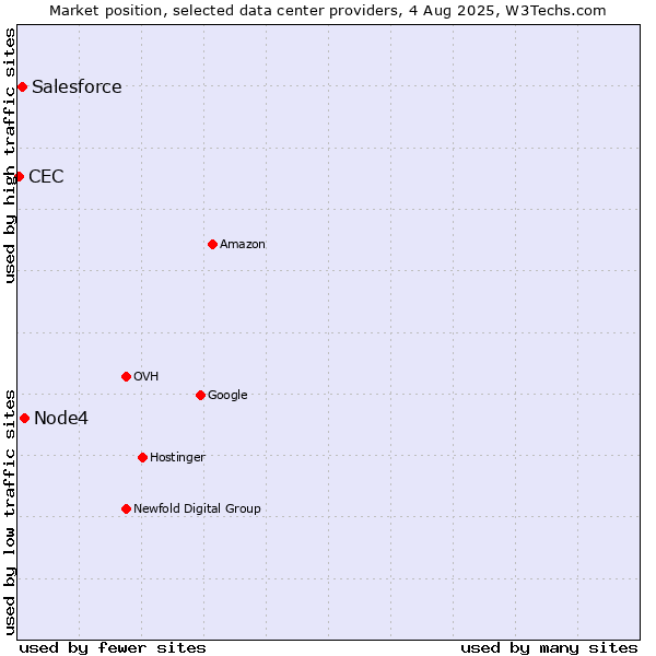 Market position of Node4 vs. Salesforce vs. CEC