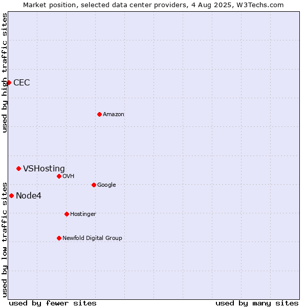 Market position of VSHosting vs. Node4 vs. CEC