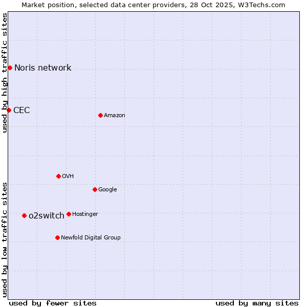 Market position of o2switch vs. Noris network vs. CEC