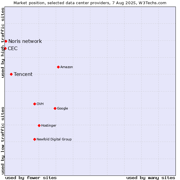 Market position of Tencent vs. Noris network vs. CEC