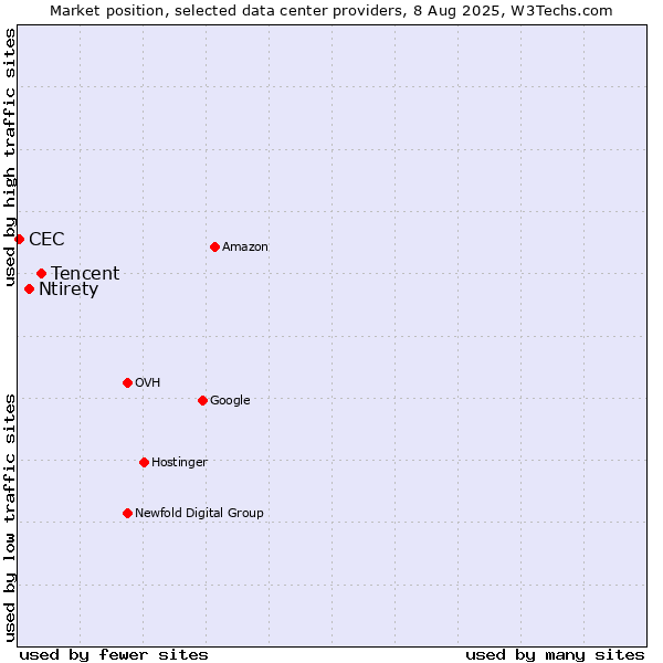 Market position of Tencent vs. Ntirety vs. CEC