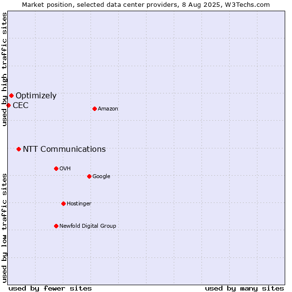 Market position of NTT Communications vs. Optimizely vs. CEC
