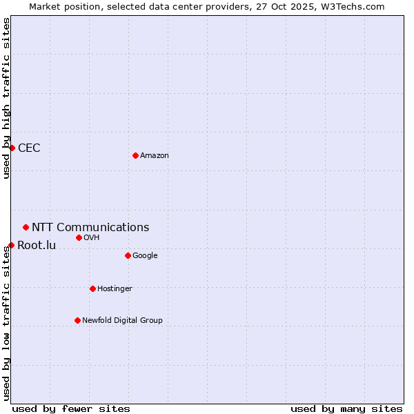 Market position of NTT Communications vs. CEC vs. Root.lu