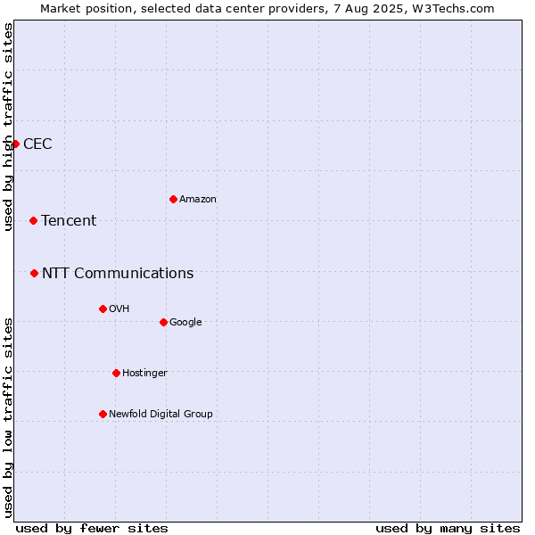Market position of NTT Communications vs. Tencent vs. CEC