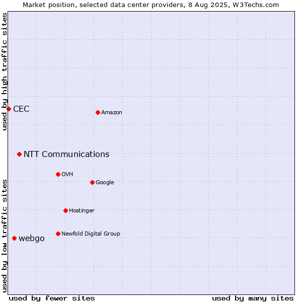 Market position of NTT Communications vs. webgo vs. CEC