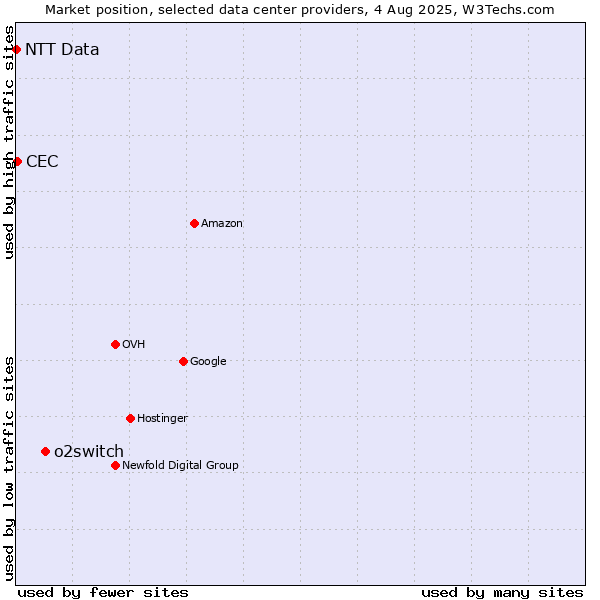 Market position of o2switch vs. CEC vs. NTT Data