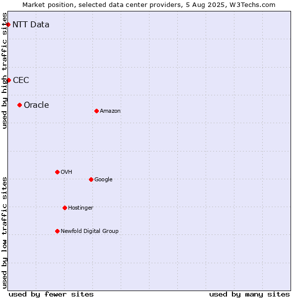 Market position of Oracle vs. CEC vs. NTT Data