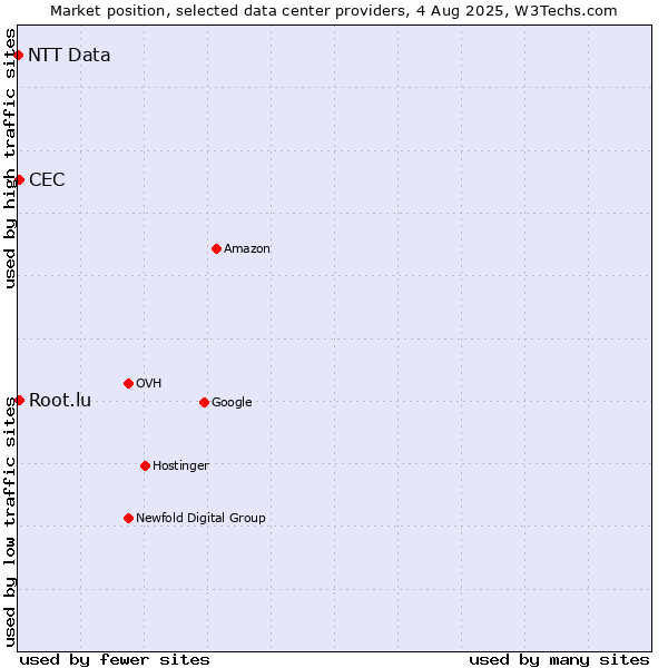 Market position of CEC vs. Root.lu vs. NTT Data