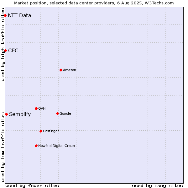 Market position of Semplify vs. CEC vs. NTT Data